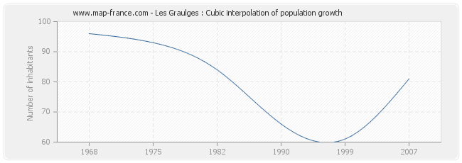 Les Graulges : Cubic interpolation of population growth